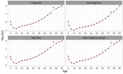 Life expectancy by ethnic origin in Chile